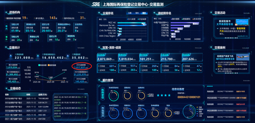 突破“百亿”大关，临港新片区国际再保险功能区交易保费规模再上新台阶