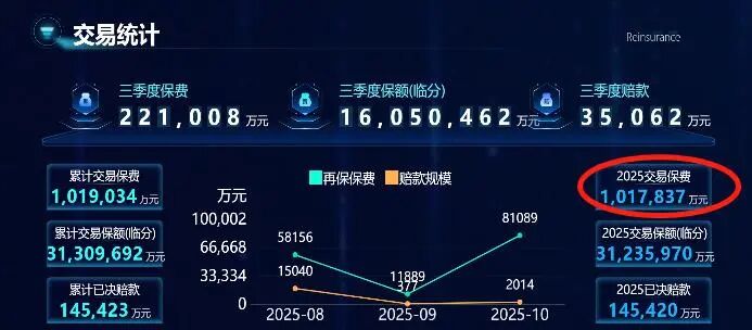 突破“百亿”大关，临港新片区国际再保险功能区交易保费规模再上新台阶