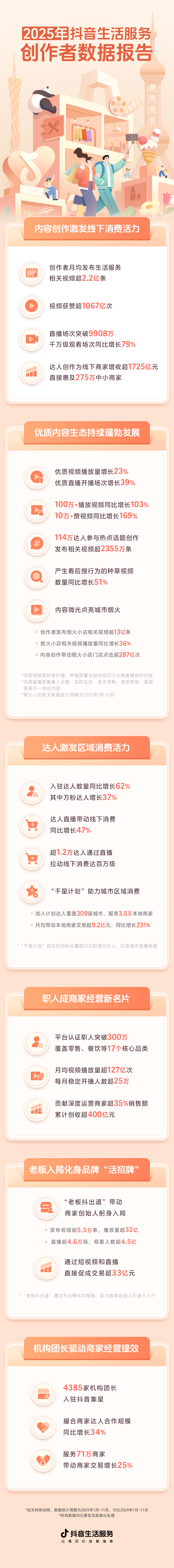 《2025年抖音生活服务创作者数据报告》来了！