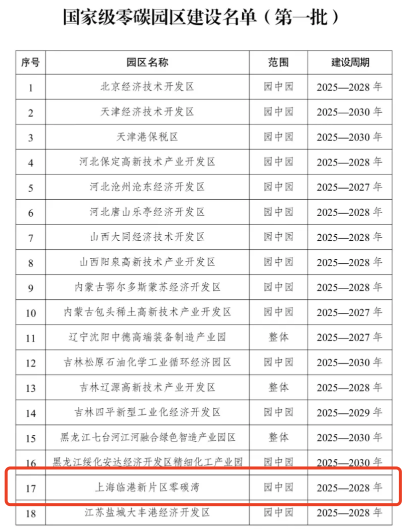 上海唯一！“上海临港新片区零碳湾”入选国家级零碳园区建设名单（第一批）