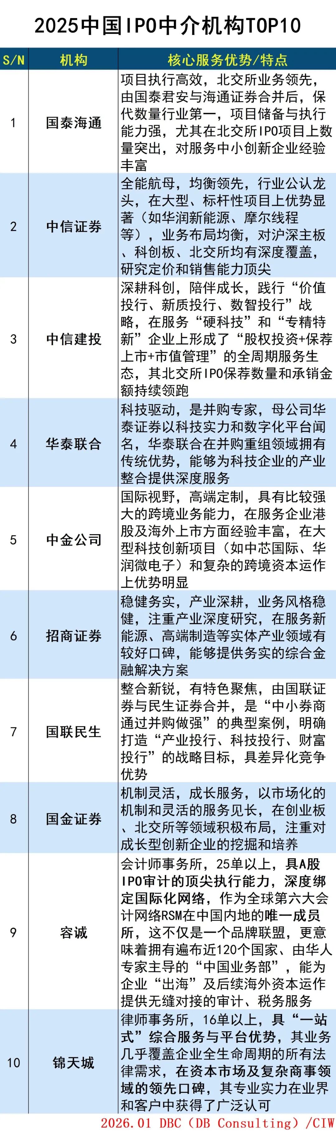 2025中国IPO中介机构TOP10 2025中国IPO中介机构TOP10