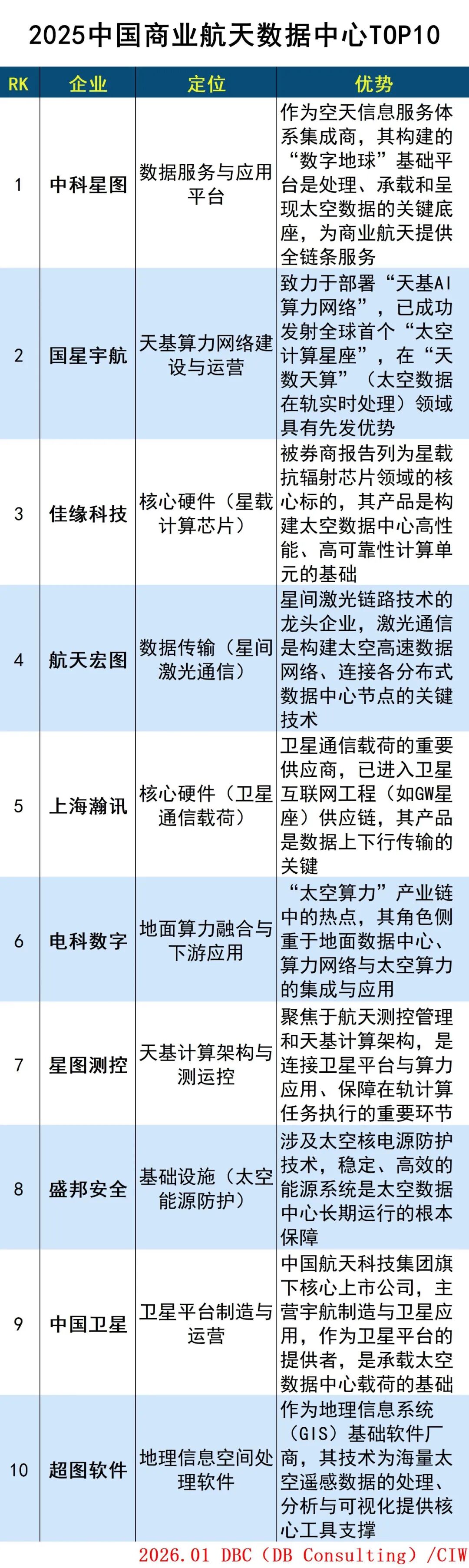 2025中国商业航天数据中心TOP10 2025中国商业航天数据中心TOP10