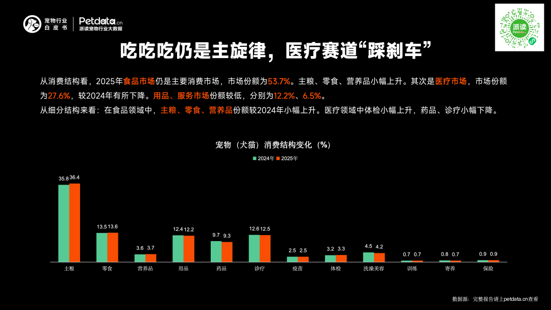 《2026年中国宠物行业白皮书》正式发布:市场规模迈过3100亿大关,潜力赛道已浮现? 《2026年中国宠物行业白皮书》正式发布:市场规模迈过3100亿大关,潜力赛道已浮现?