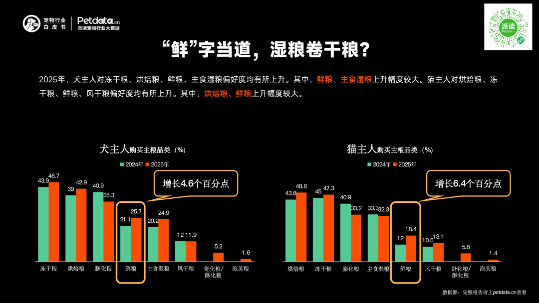《2026年中国宠物行业白皮书》正式发布:市场规模迈过3100亿大关,潜力赛道已浮现? 《2026年中国宠物行业白皮书》正式发布:市场规模迈过3100亿大关,潜力赛道已浮现?