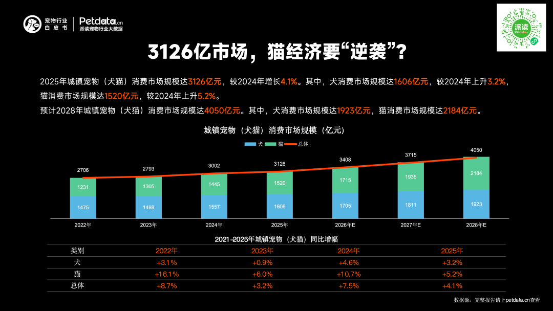 《2026年中国宠物行业白皮书》正式发布:市场规模迈过3100亿大关,潜力赛道已浮现? 《2026年中国宠物行业白皮书》正式发布:市场规模迈过3100亿大关,潜力赛道已浮现?