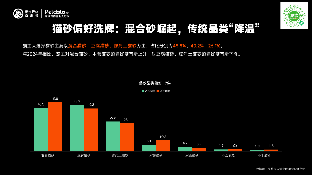 《2026年中国宠物行业白皮书》正式发布:市场规模迈过3100亿大关,潜力赛道已浮现? 《2026年中国宠物行业白皮书》正式发布:市场规模迈过3100亿大关,潜力赛道已浮现?