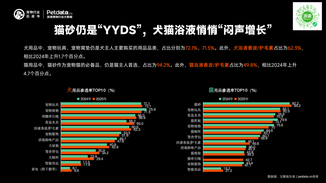 《2026年中国宠物行业白皮书》正式发布:市场规模迈过3100亿大关,潜力赛道已浮现? 《2026年中国宠物行业白皮书》正式发布:市场规模迈过3100亿大关,潜力赛道已浮现?