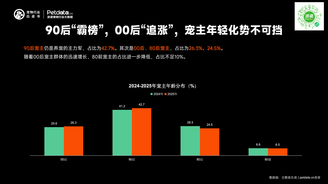 《2026年中国宠物行业白皮书》正式发布:市场规模迈过3100亿大关,潜力赛道已浮现? 《2026年中国宠物行业白皮书》正式发布:市场规模迈过3100亿大关,潜力赛道已浮现?