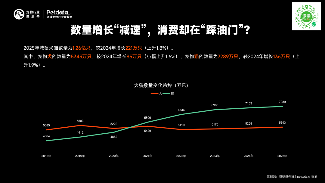 《2026年中国宠物行业白皮书》正式发布:市场规模迈过3100亿大关,潜力赛道已浮现? 《2026年中国宠物行业白皮书》正式发布:市场规模迈过3100亿大关,潜力赛道已浮现?