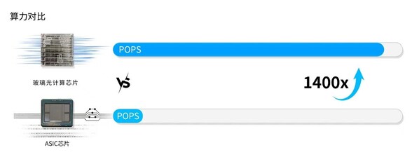 光本位科技研发出玻璃光计算芯片，算力有望超传统AI推理芯片的千倍