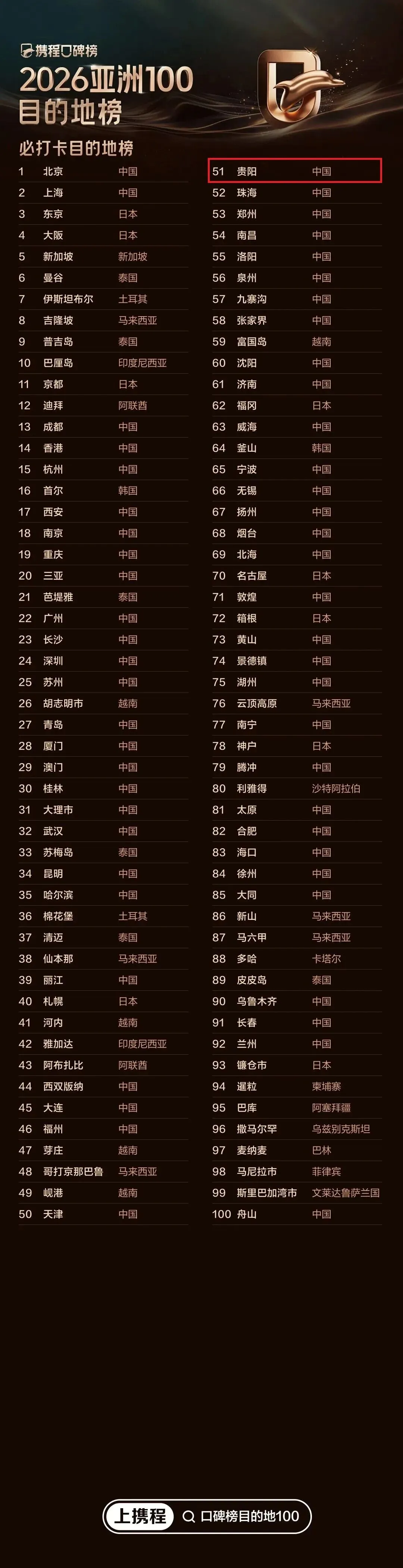 官宣!贵阳入选2026亚洲100必打卡目的地,健康卫士出行包让旅途更安心 官宣!贵阳入选2026亚洲100必打卡目的地,健康卫士出行包让旅途更安心