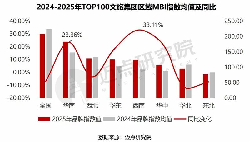 贵旅集团荣登2025年中国文旅集团品牌传播力100强榜单第34位 贵旅集团荣登2025年中国文旅集团品牌传播力100强榜单第34位
