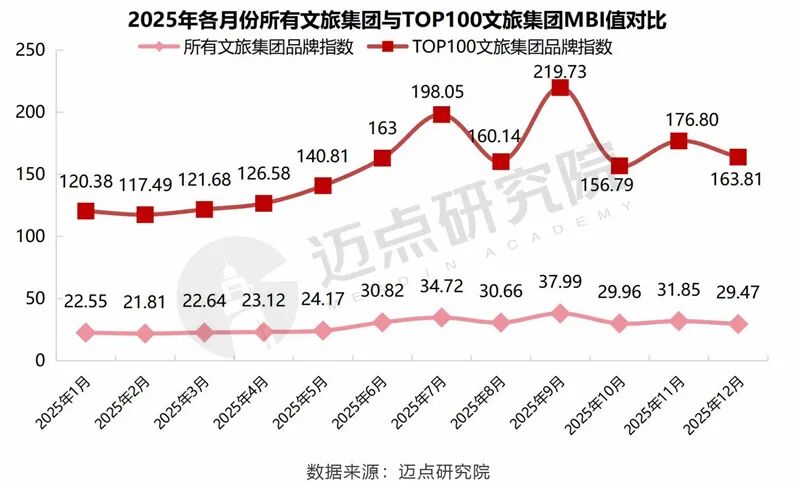 贵旅集团荣登2025年中国文旅集团品牌传播力100强榜单第34位 贵旅集团荣登2025年中国文旅集团品牌传播力100强榜单第34位
