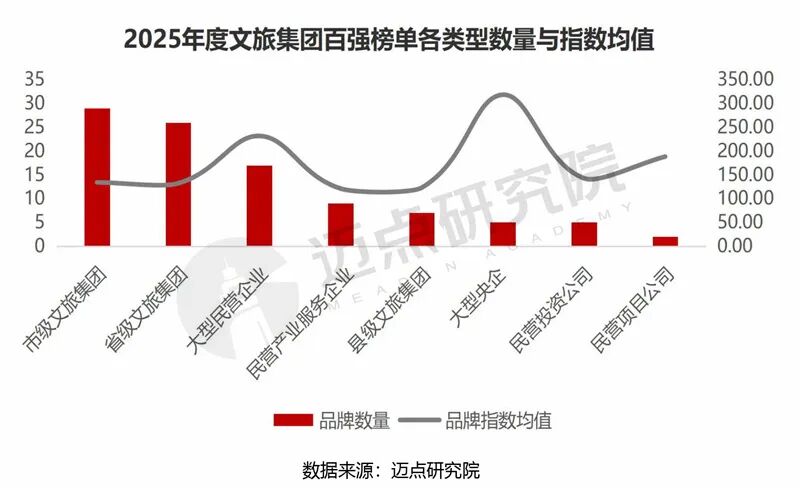 贵旅集团荣登2025年中国文旅集团品牌传播力100强榜单第34位 贵旅集团荣登2025年中国文旅集团品牌传播力100强榜单第34位