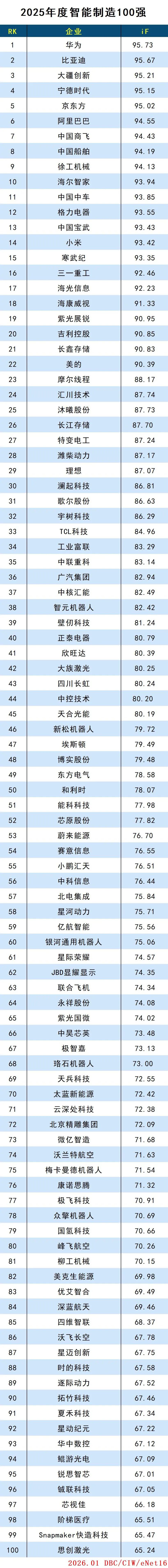 2025年度智能制造100强