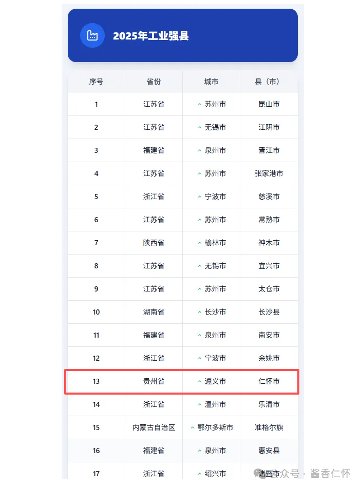 2025中国工业百强县（市）榜单发布 仁怀位列第13位
