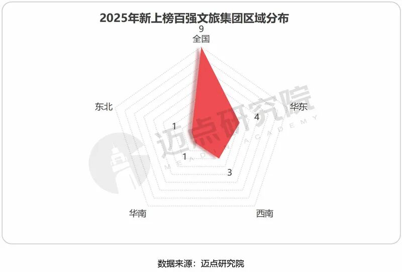 贵旅集团荣登2025年中国文旅集团品牌传播力100强榜单第34位 贵旅集团荣登2025年中国文旅集团品牌传播力100强榜单第34位