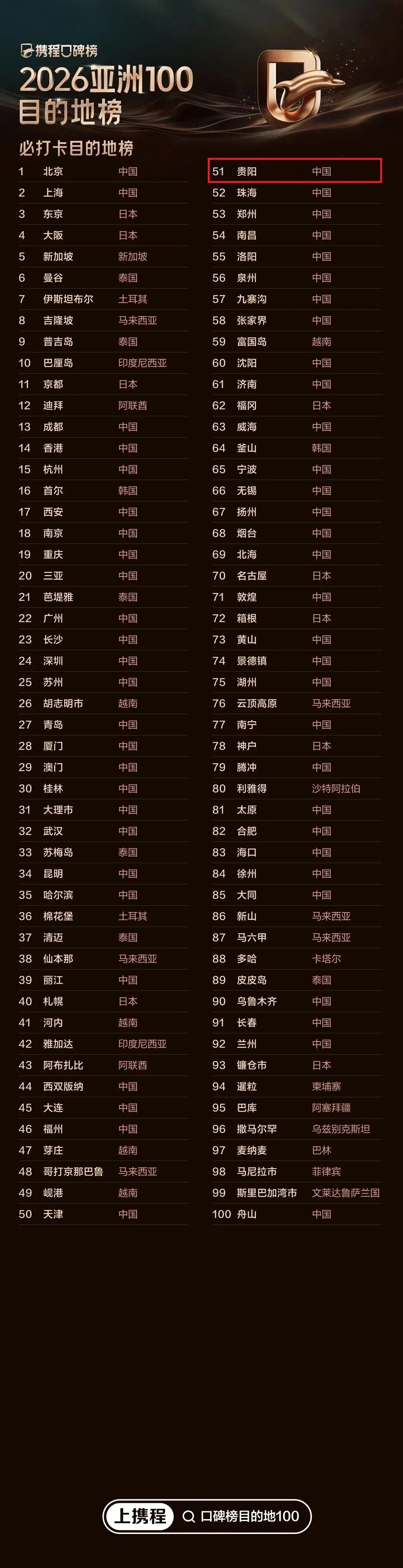 贵阳，2026亚洲100必打卡目的地！