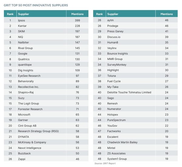 益普索再次荣登GRIT最具创新性洞察与分析公司榜首