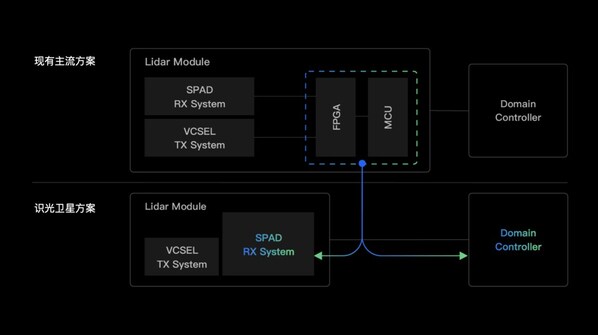 专为车载与机器人设计,识光发布最新高性能低成本面阵SPAD-SoC SA100 专为车载与机器人设计,识光发布最新高性能低成本面阵SPAD-SoC SA100