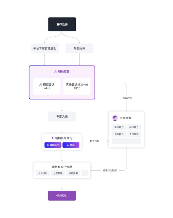 澳鹏发布EliteAI专家平台:规模化调用人类顶尖智慧,重塑AI数据生产力 澳鹏发布EliteAI专家平台:规模化调用人类顶尖智慧,重塑AI数据生产力