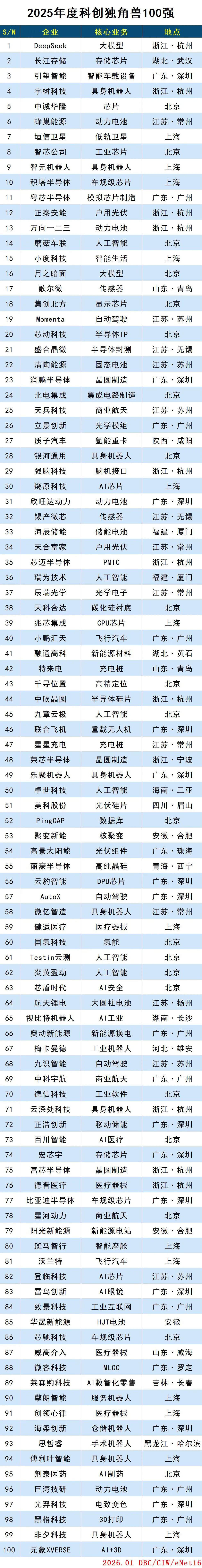 2025年度科创独角兽100强 2025年度科创独角兽100强