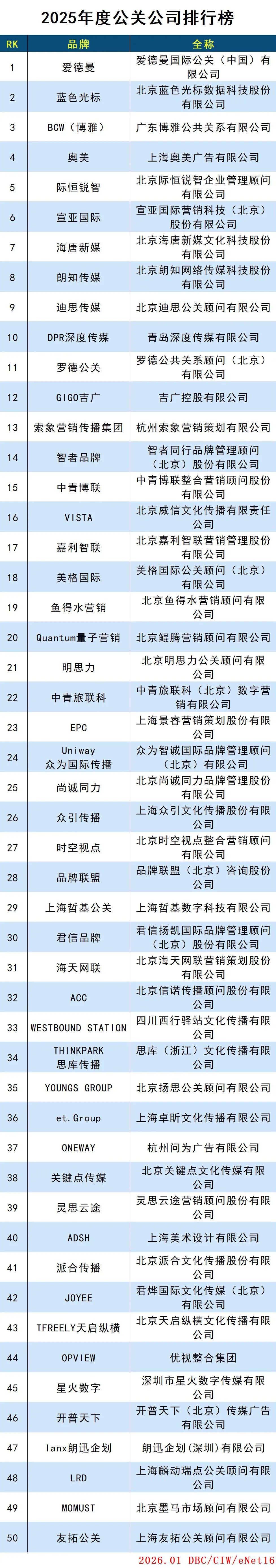 2025年度公关公司排行榜