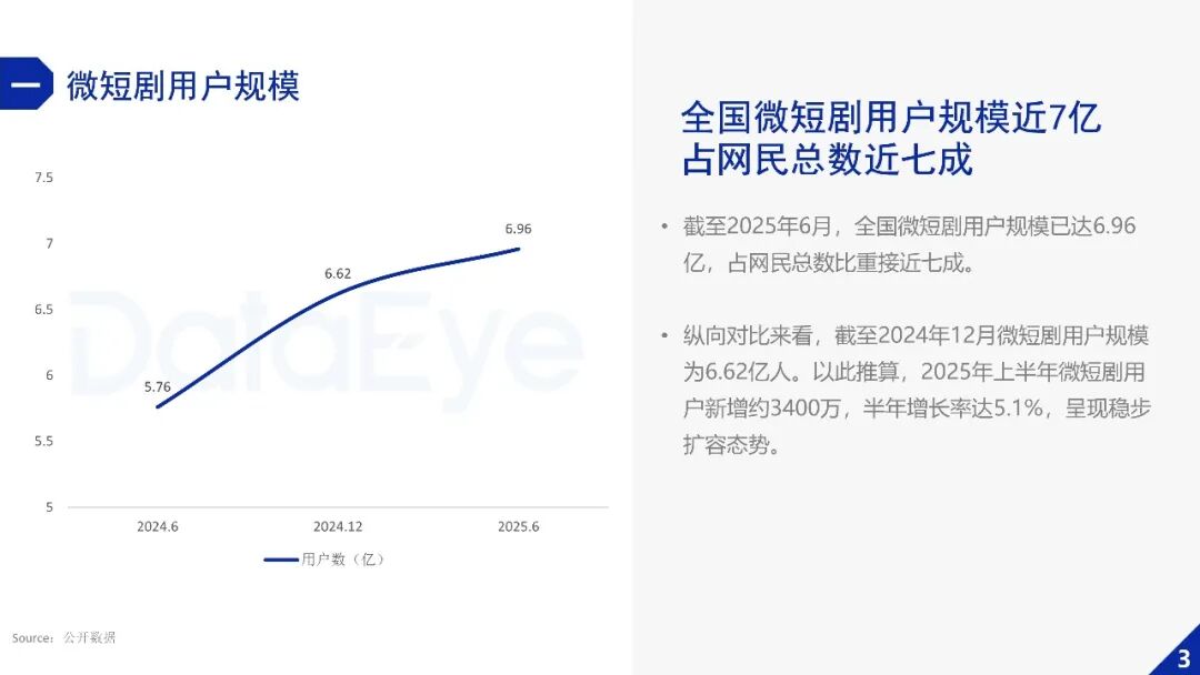 DataEye2025年微短剧行业数据报告