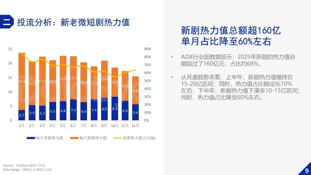 DataEye2025年微短剧行业数据报告