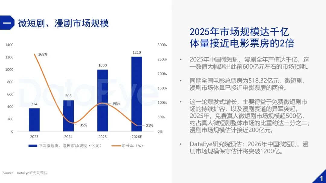 DataEye2025年微短剧行业数据报告