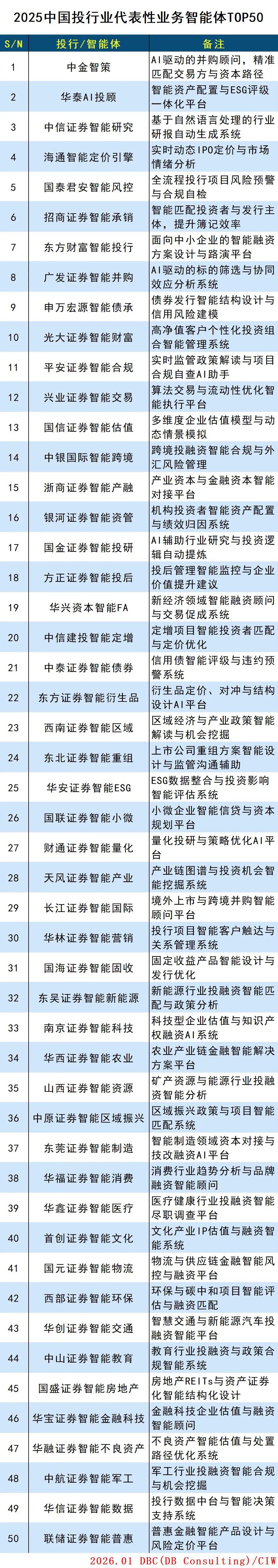 2025中国投行业智能体TOP50