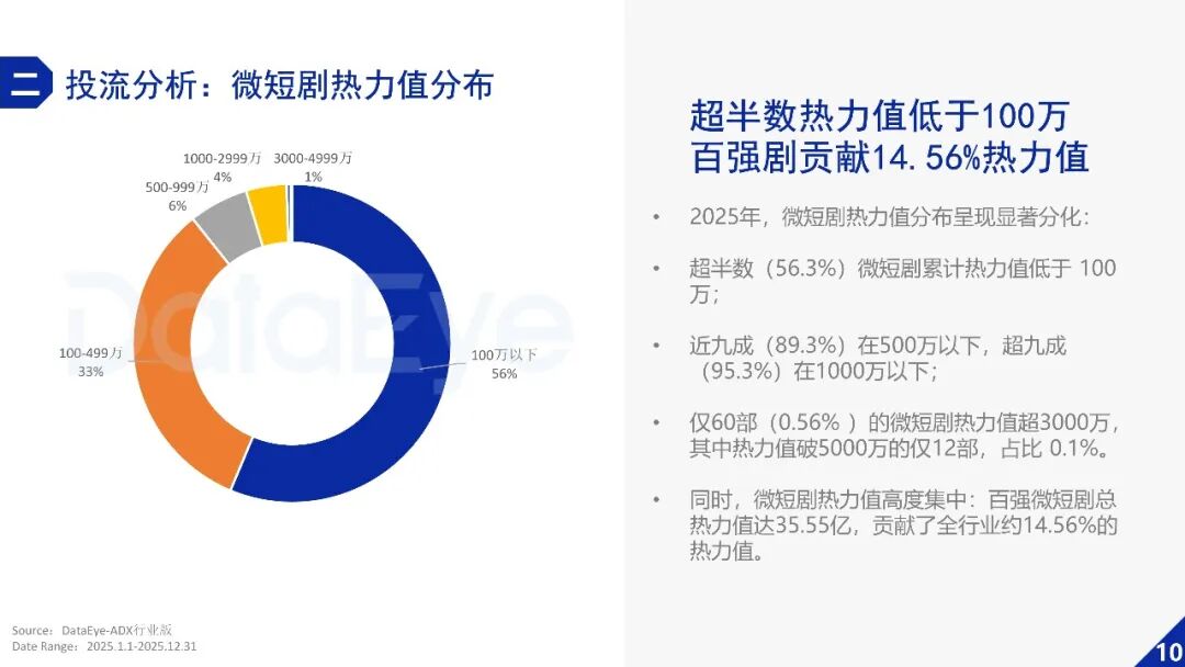 DataEye2025年微短剧行业数据报告
