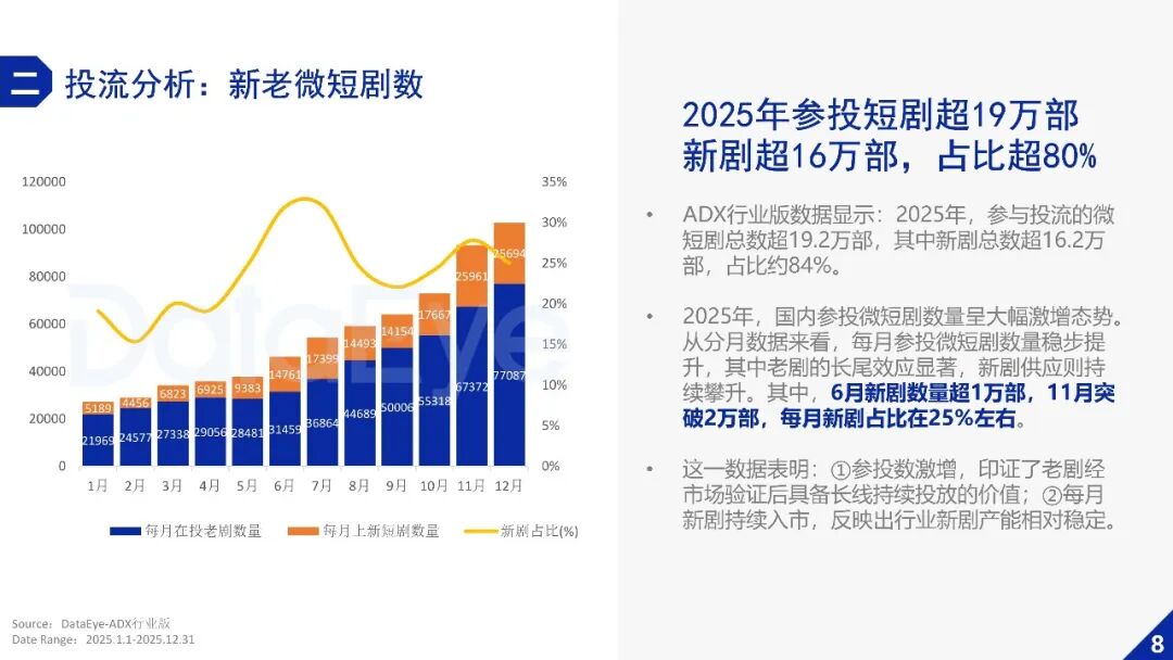 DataEye2025年微短剧行业数据报告