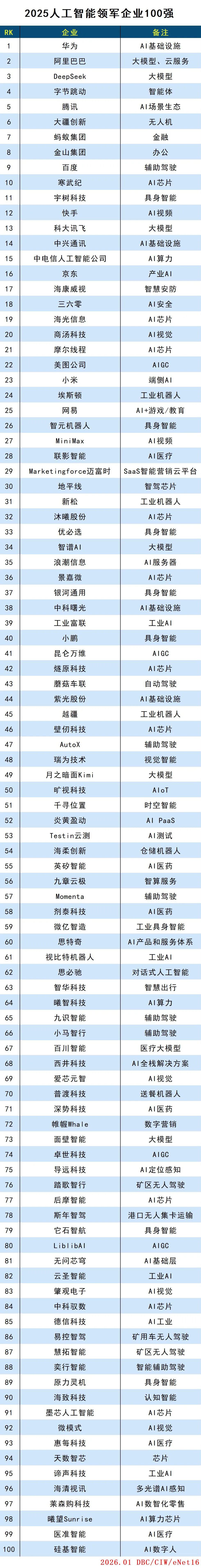 2025人工智能领军企业100强 2025人工智能领军企业100强