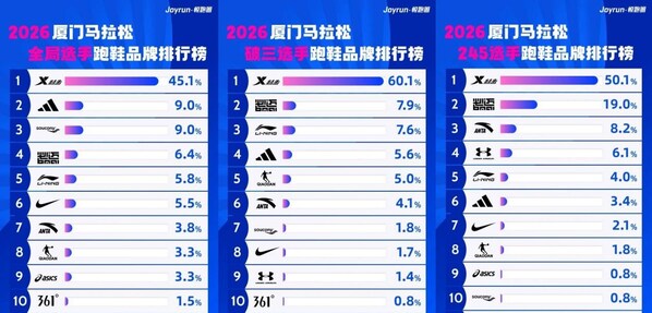 2026 厦马鸣枪:特步十八载相伴,领跑专业与可持续新征程 2026 厦马鸣枪:特步十八载相伴,领跑专业与可持续新征程