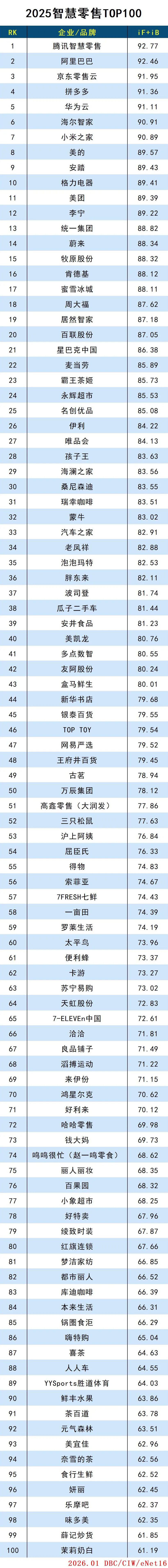 2025智慧零售TOP100