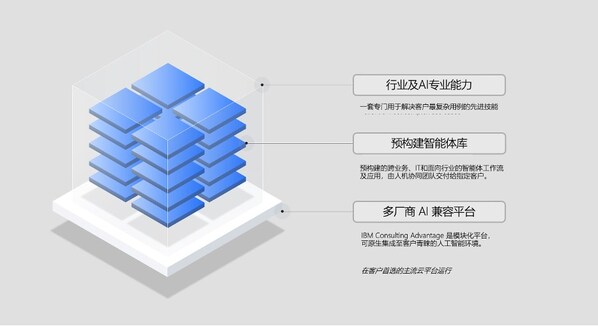 IBM发布 IBM Enterprise Advantage服务,助力企业规模化落地智能体AI IBM发布 IBM Enterprise Advantage服务,助力企业规模化落地智能体AI