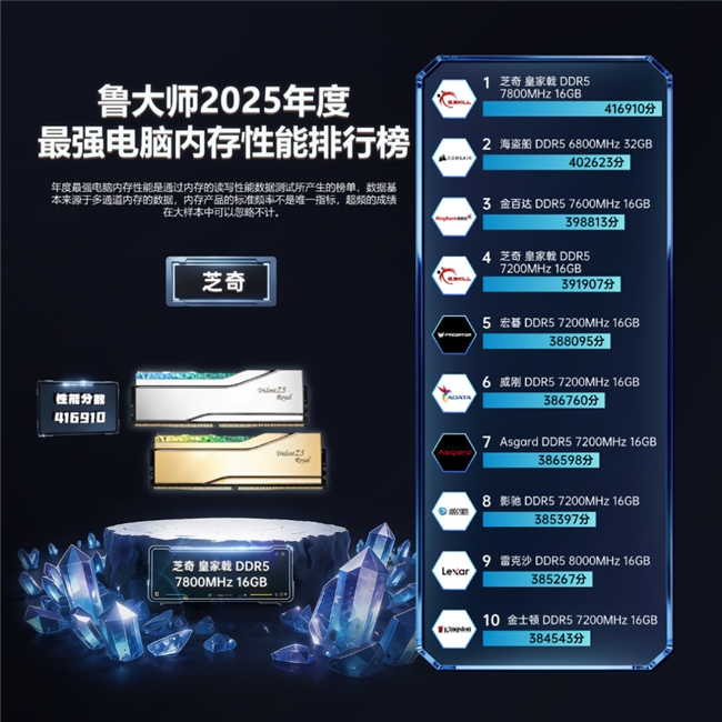 鲁大师2025牛角尖颁奖盛典:用数据切割泡沫,为硬核实力正名 鲁大师2025牛角尖颁奖盛典:用数据切割泡沫,为硬核实力正名