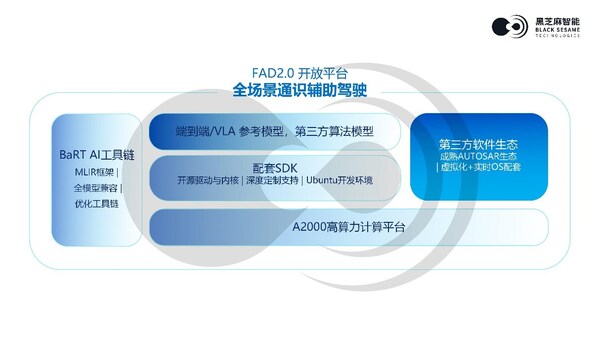 黑芝麻智能发布FAD2.0开放平台，赋能高阶辅助驾驶规模化落地