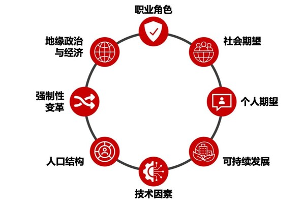 ACCA 发布全新报告:传统线性职业路径已成过去,或将迎来混合式转型 ACCA 发布全新报告:传统线性职业路径已成过去,或将迎来混合式转型
