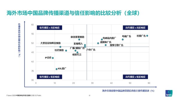 2025中国品牌全球影响力稳步跃升，多行业领跑出海----益普索2025中国品牌全球信任指数（GTI）发布