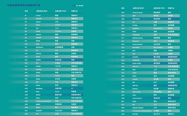 2025中国品牌全球影响力稳步跃升，多行业领跑出海----益普索2025中国品牌全球信任指数（GTI）发布