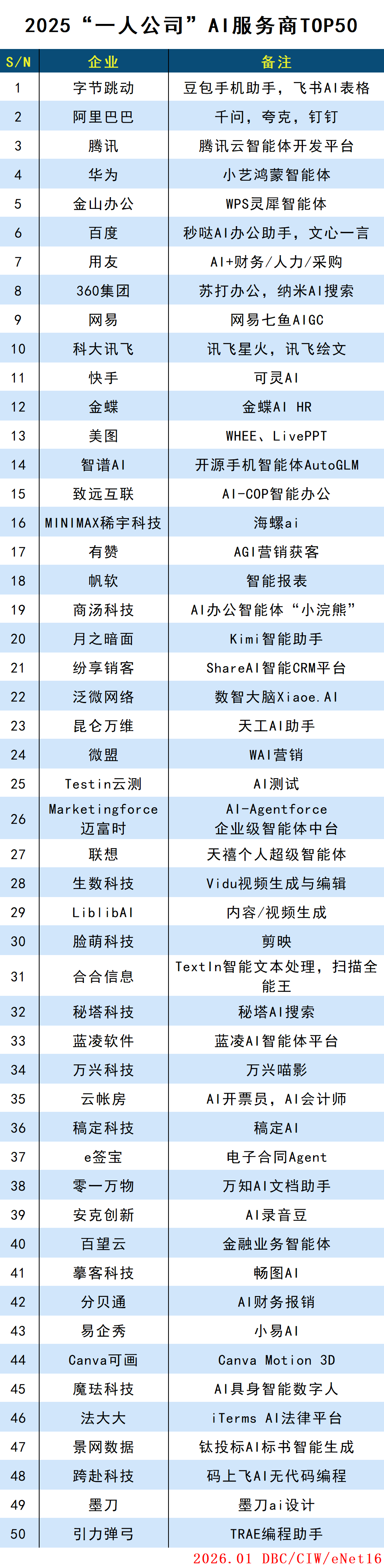 2025“一人公司”AI服务商TOP50 2025“一人公司”AI服务商TOP50