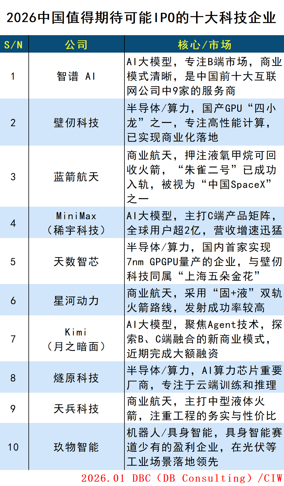 2026值得期待的十大IPO科技企业
