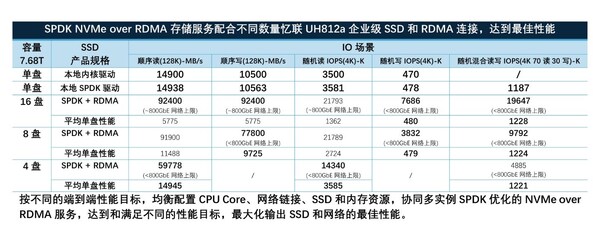 英特尔与忆联共同推出企业级网络存储解决方案，全面赋能AI训练与推理效率跃升