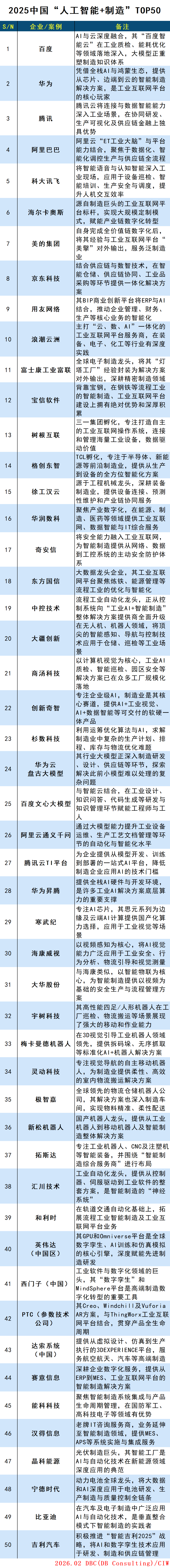 2025中国“人工智能+制造”TOP50