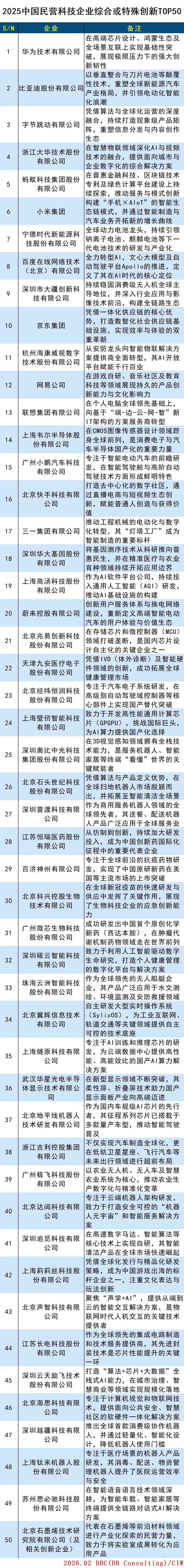 2025中国民营科技企业创新TOP50