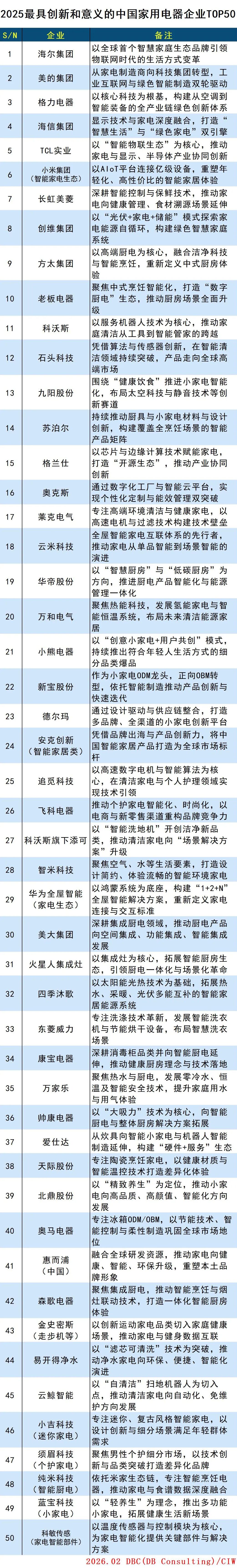 2025中国家用电器企业TOP50
