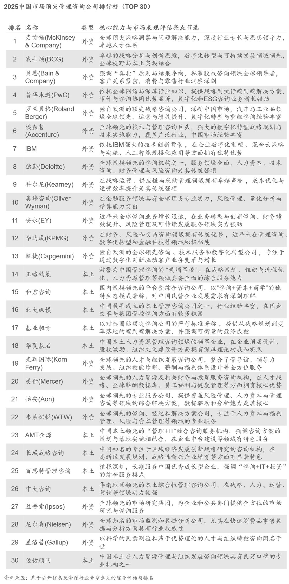 中国市场咨询公司综合竞争力评估