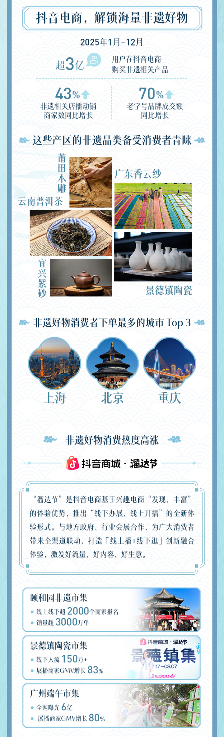 2025字节跳动非遗年度报告，出炉了